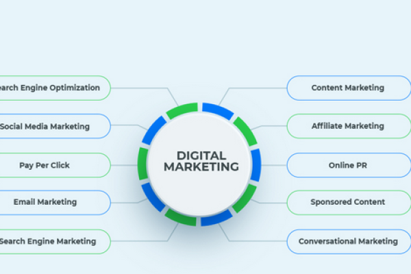 Top Trends in Digital Marketing and How They Impact Your Business